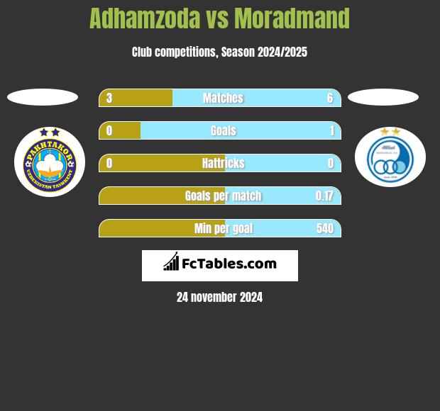 Adhamzoda vs Moradmand h2h player stats