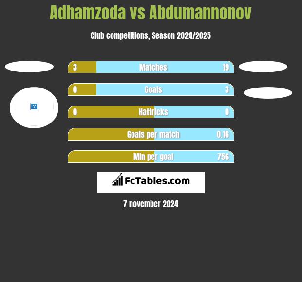 Adhamzoda vs Abdumannonov h2h player stats