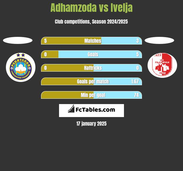 Adhamzoda vs Ivelja h2h player stats