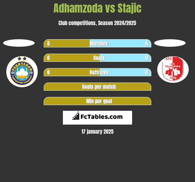 Adhamzoda vs Stajic h2h player stats