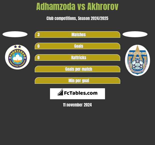 Adhamzoda vs Akhrorov h2h player stats