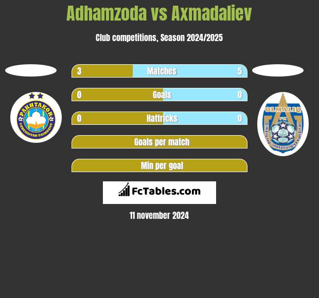 Adhamzoda vs Axmadaliev h2h player stats