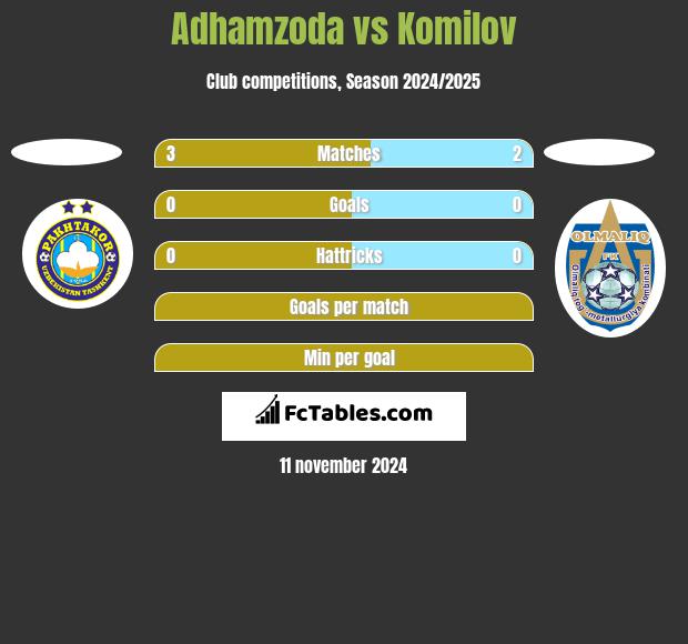 Adhamzoda vs Komilov h2h player stats