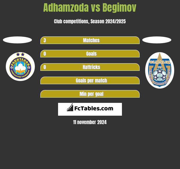 Adhamzoda vs Begimov h2h player stats