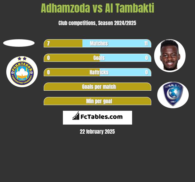 Adhamzoda vs Al Tambakti h2h player stats