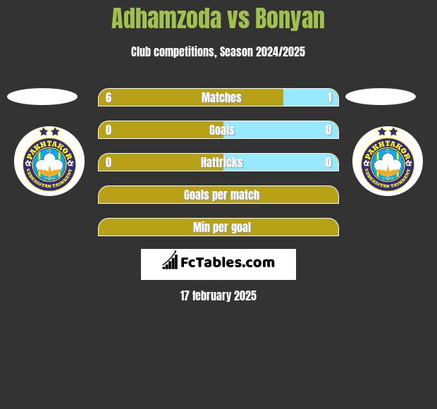 Adhamzoda vs Bonyan h2h player stats