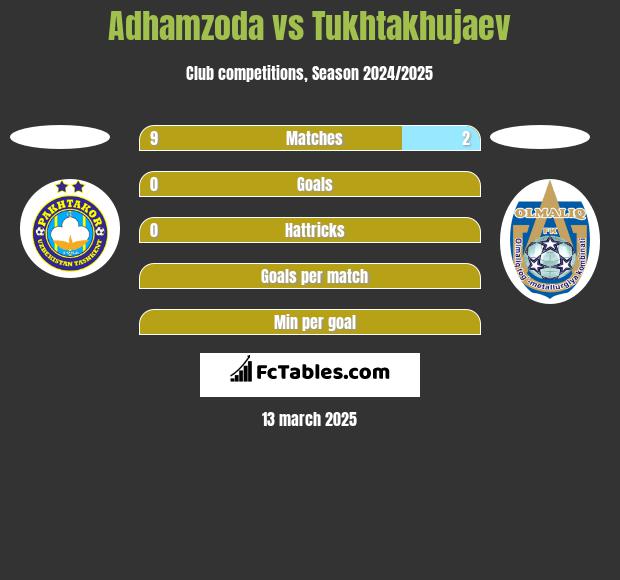 Adhamzoda vs Tukhtakhujaev h2h player stats