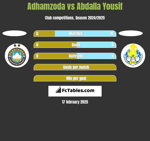 Adhamzoda vs Abdalla Yousif h2h player stats