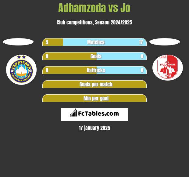 Adhamzoda vs Jo h2h player stats