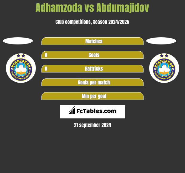 Adhamzoda vs Abdumajidov h2h player stats