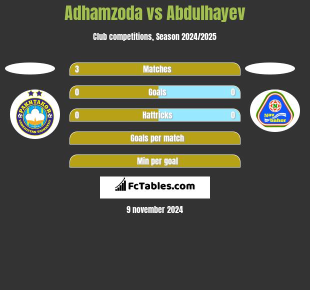 Adhamzoda vs Abdulhayev h2h player stats