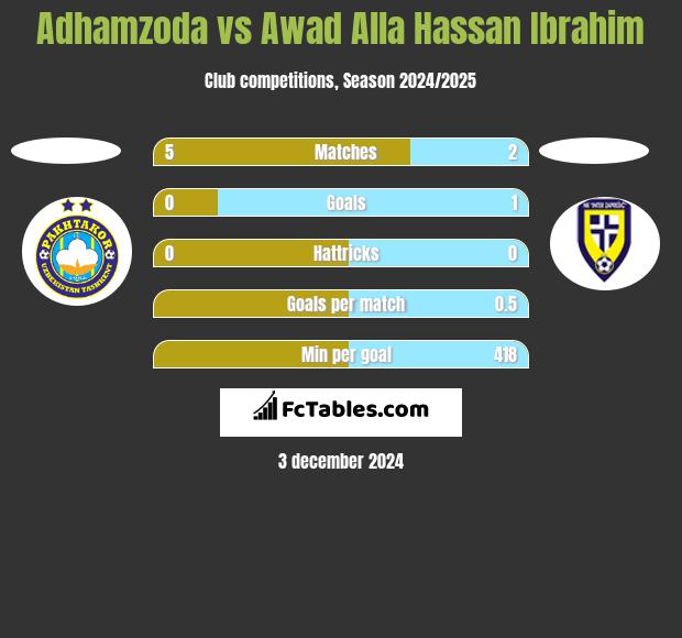 Adhamzoda vs Awad Alla Hassan Ibrahim h2h player stats