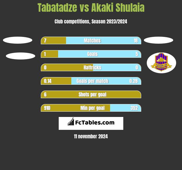 Tabatadze vs Akaki Shulaia h2h player stats