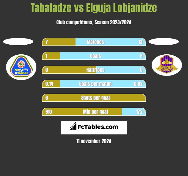 Tabatadze vs Elguja Lobjanidze h2h player stats