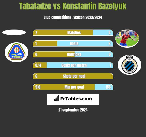 Tabatadze vs Konstantin Bazelyuk h2h player stats