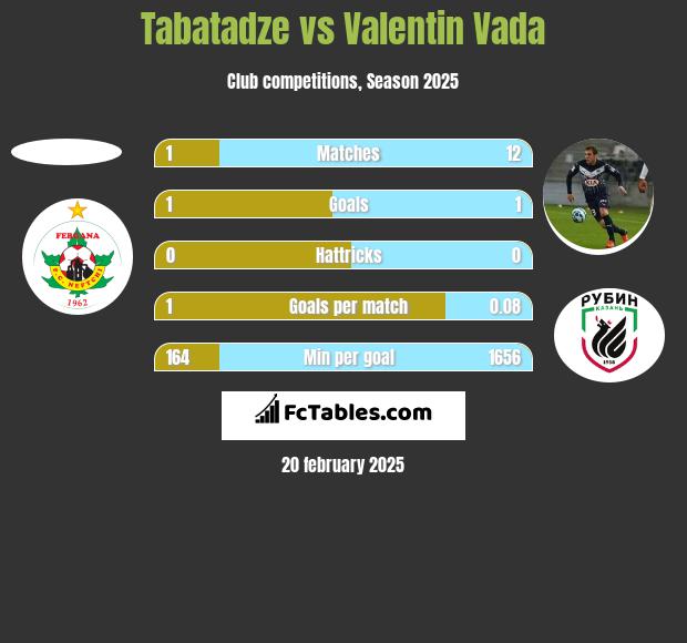 Tabatadze vs Valentin Vada h2h player stats