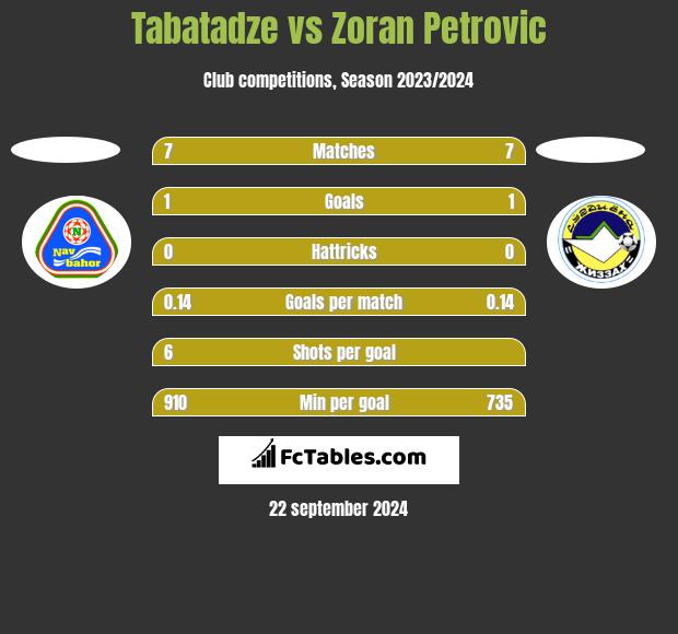 Tabatadze vs Zoran Petrovic h2h player stats