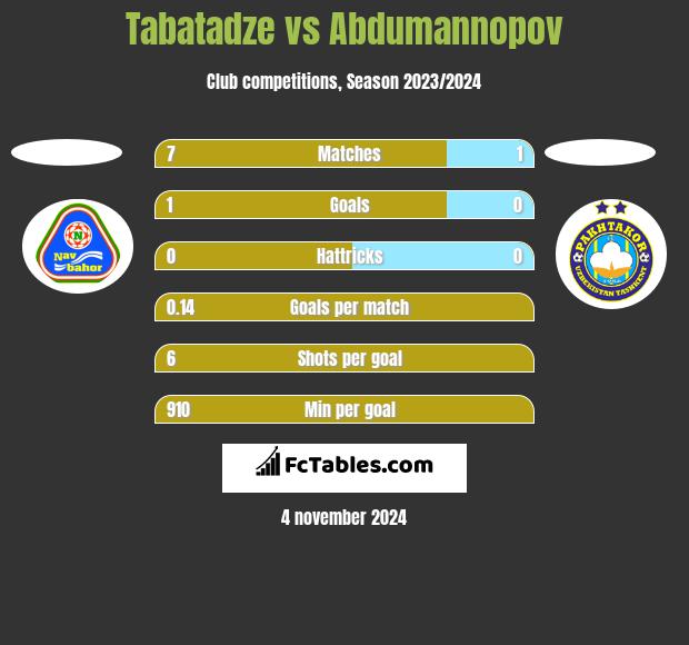 Tabatadze vs Abdumannopov h2h player stats