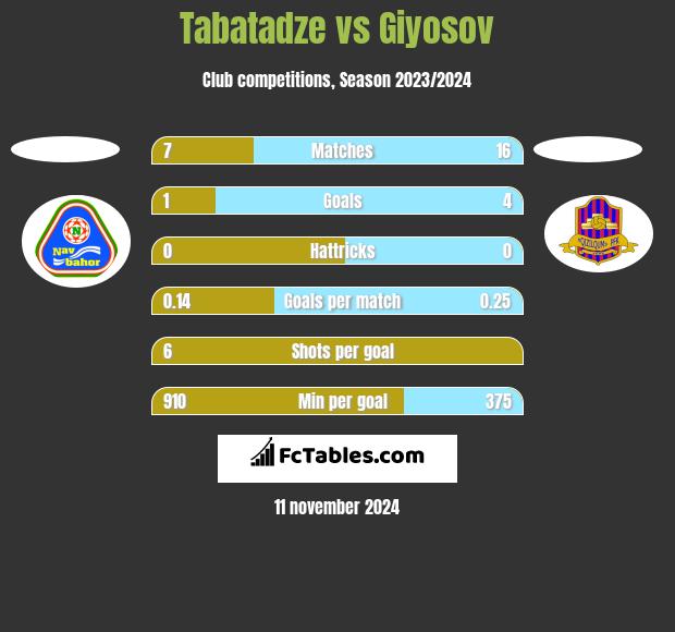 Tabatadze vs Giyosov h2h player stats