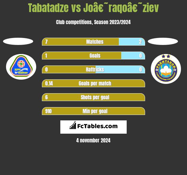 Tabatadze vs Joâ€˜raqoâ€˜ziev h2h player stats