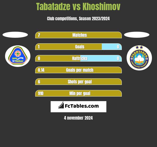 Tabatadze vs Khoshimov h2h player stats