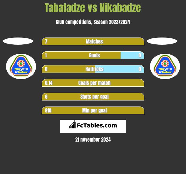 Tabatadze vs Nikabadze h2h player stats