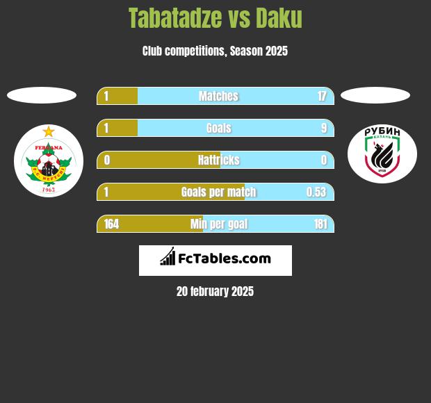 Tabatadze vs Daku h2h player stats