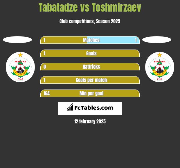 Tabatadze vs Toshmirzaev h2h player stats