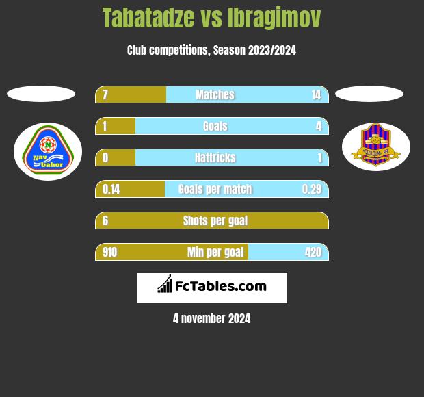 Tabatadze vs Ibragimov h2h player stats