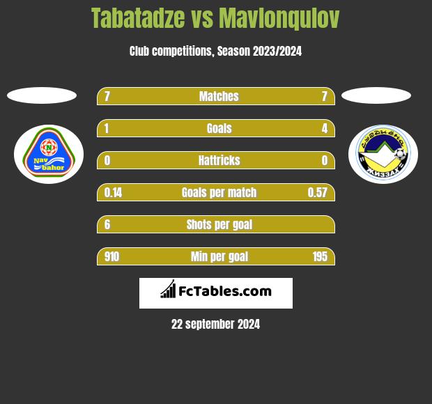 Tabatadze vs Mavlonqulov h2h player stats