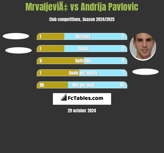 MrvaljeviÄ‡ vs Andrija Pavlovic h2h player stats