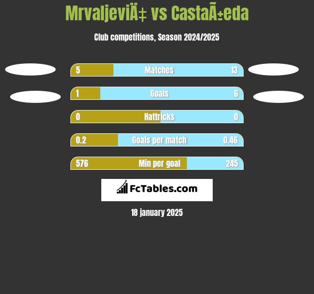 MrvaljeviÄ‡ vs CastaÃ±eda h2h player stats