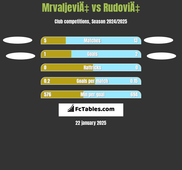 MrvaljeviÄ‡ vs RudoviÄ‡ h2h player stats