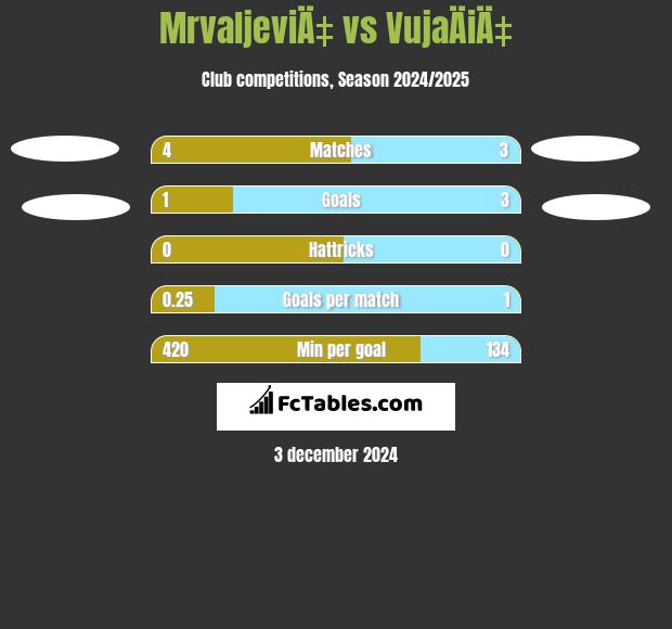 MrvaljeviÄ‡ vs VujaÄiÄ‡ h2h player stats