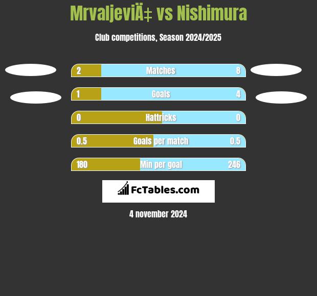 MrvaljeviÄ‡ vs Nishimura h2h player stats