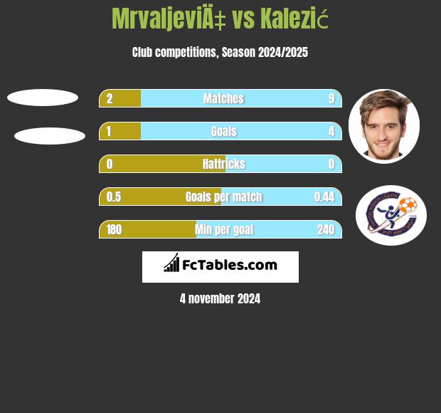 MrvaljeviÄ‡ vs Kalezić h2h player stats