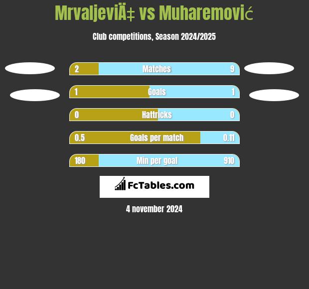 MrvaljeviÄ‡ vs Muharemović h2h player stats