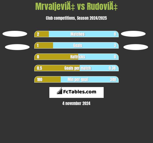 MrvaljeviÄ‡ vs RudoviÄ‡ h2h player stats