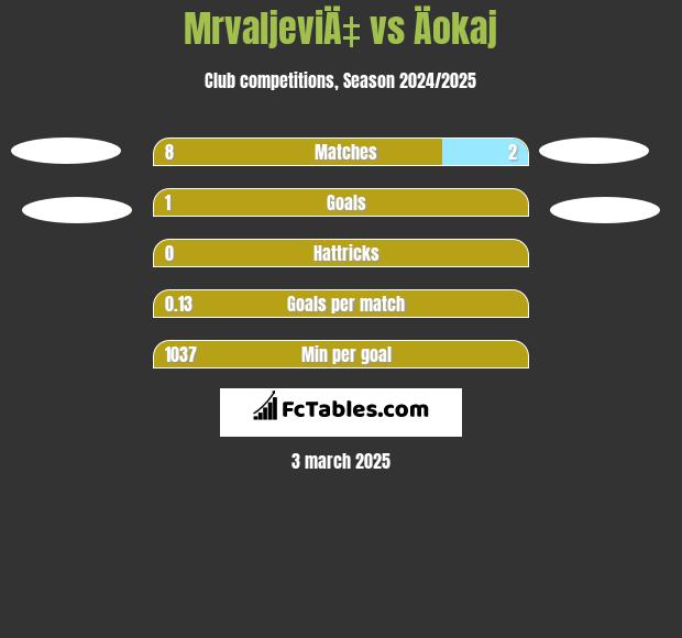 MrvaljeviÄ‡ vs Äokaj h2h player stats