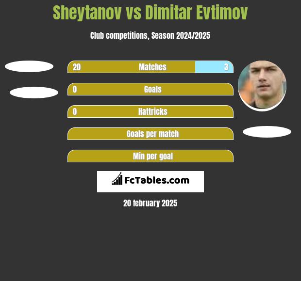 Sheytanov vs Dimitar Evtimov h2h player stats