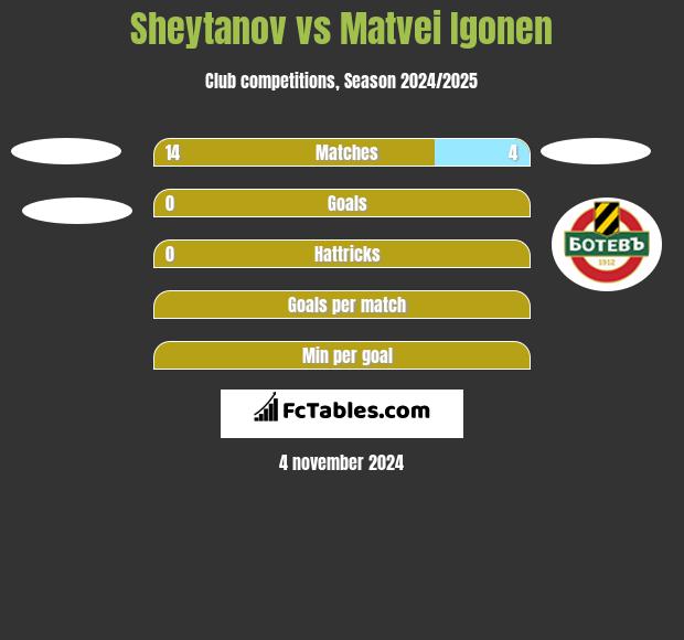 Sheytanov vs Matvei Igonen h2h player stats