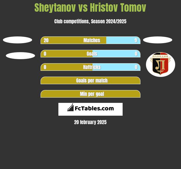 Sheytanov vs Hristov Tomov h2h player stats