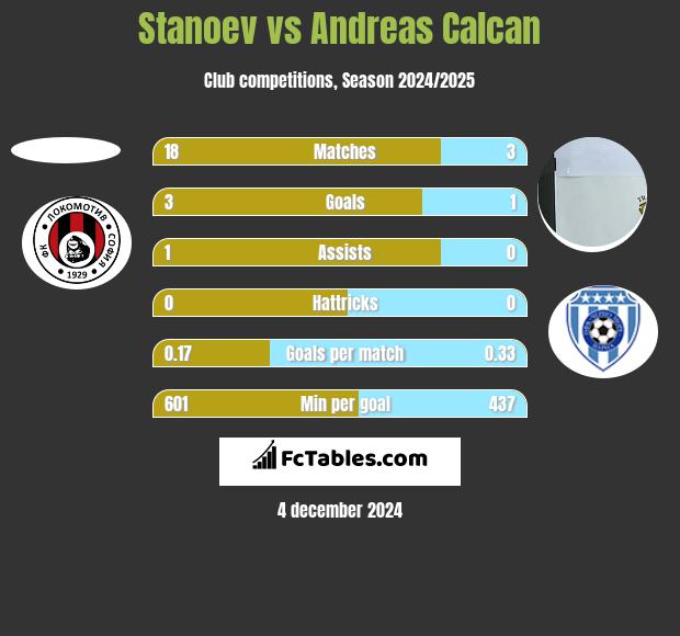 Stanoev vs Andreas Calcan h2h player stats