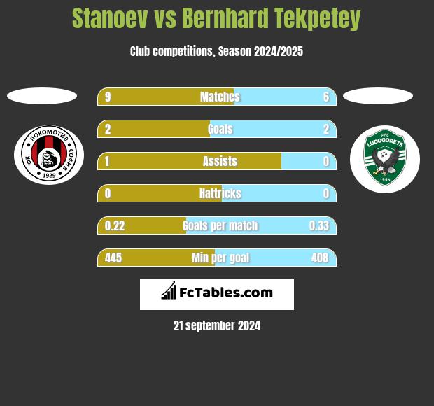 Stanoev vs Bernhard Tekpetey h2h player stats