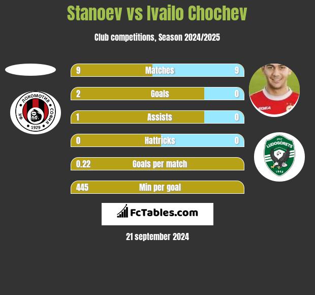 Stanoev vs Ivailo Chochev h2h player stats