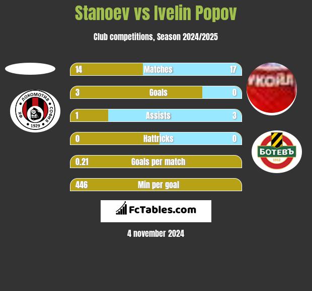 Stanoev vs Ivelin Popov h2h player stats