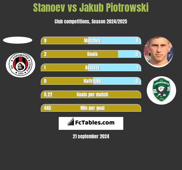 Stanoev vs Jakub Piotrowski h2h player stats