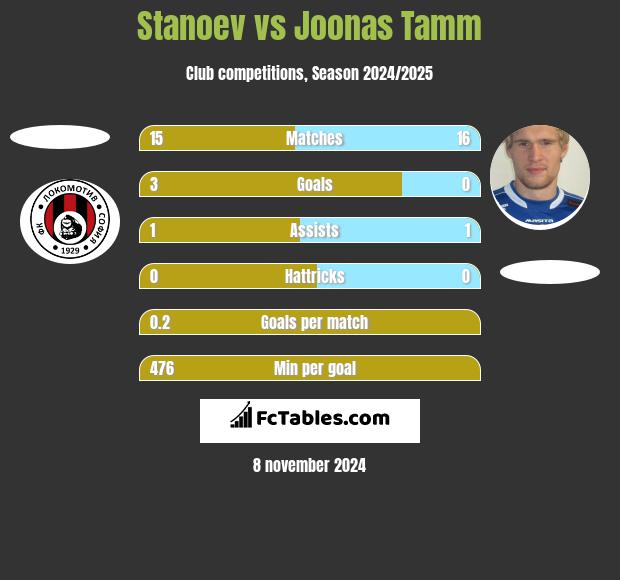 Stanoev vs Joonas Tamm h2h player stats