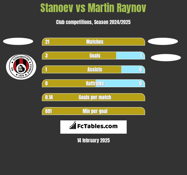 Stanoev vs Martin Raynov h2h player stats