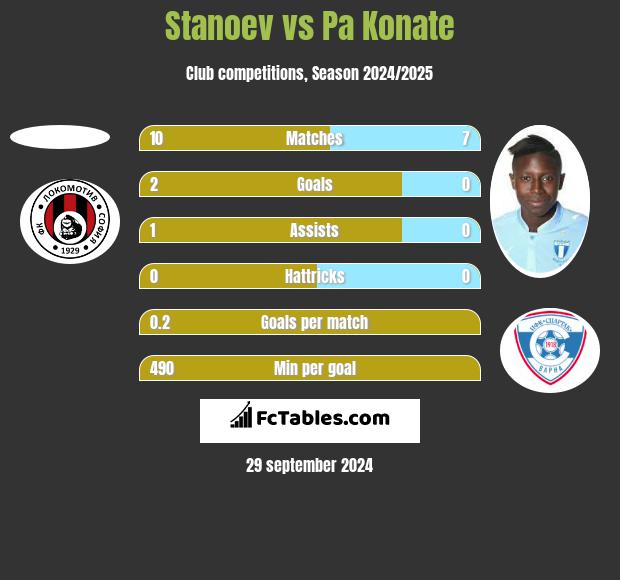 Stanoev vs Pa Konate h2h player stats